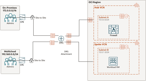 Advanced Networking - Using DRG to route certain traffic through ...