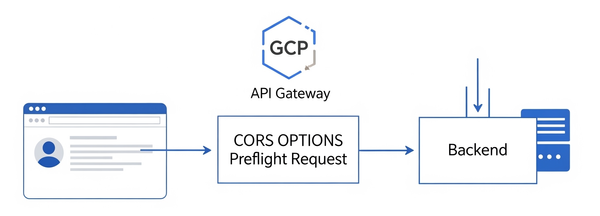 CORS in GCP API Gateway