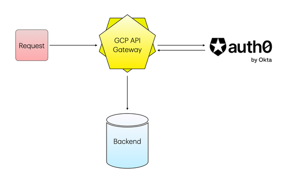 Securing Backend APIs with GCP API Gateway and Auth0